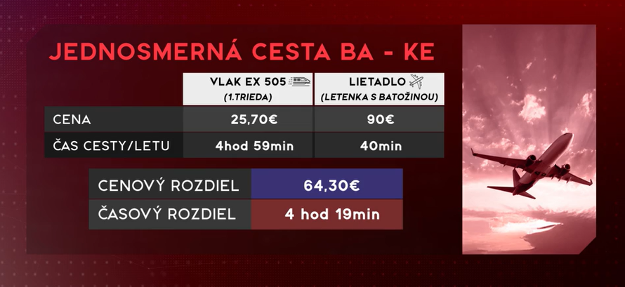 letecky alebo vlakom
